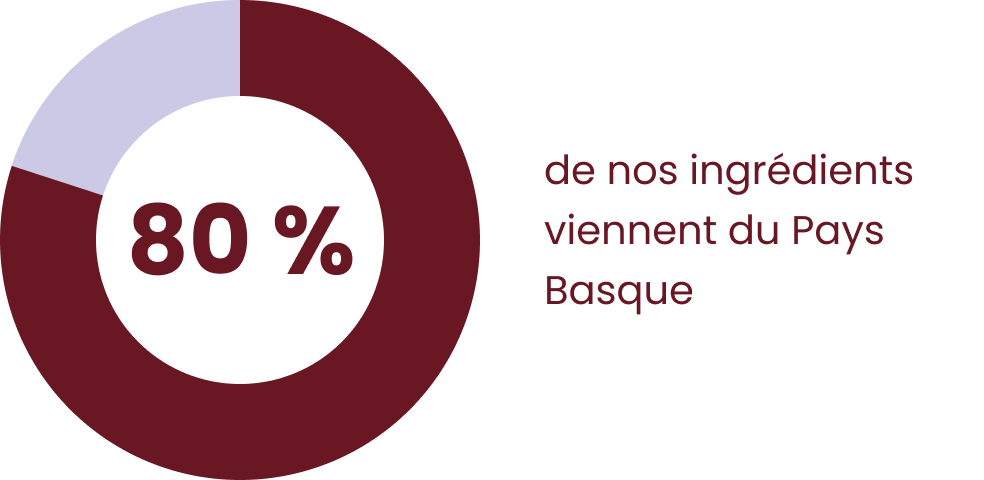 Le graphique en anneau montre que 80 % de nos ingrédients proviennent de producteurs du Pays Basque.