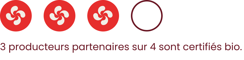 Graphique avec 4 cercles dont 3 avec un lauburu et un cercle vide : cela signifie que 3 de nos producteurs partenaires sur 4 sont certifiés bio.